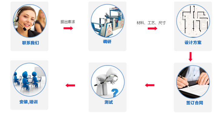 东莞市AG贵宾厅机械PUR热熔胶涂布贴合复合机生产厂家订制流程